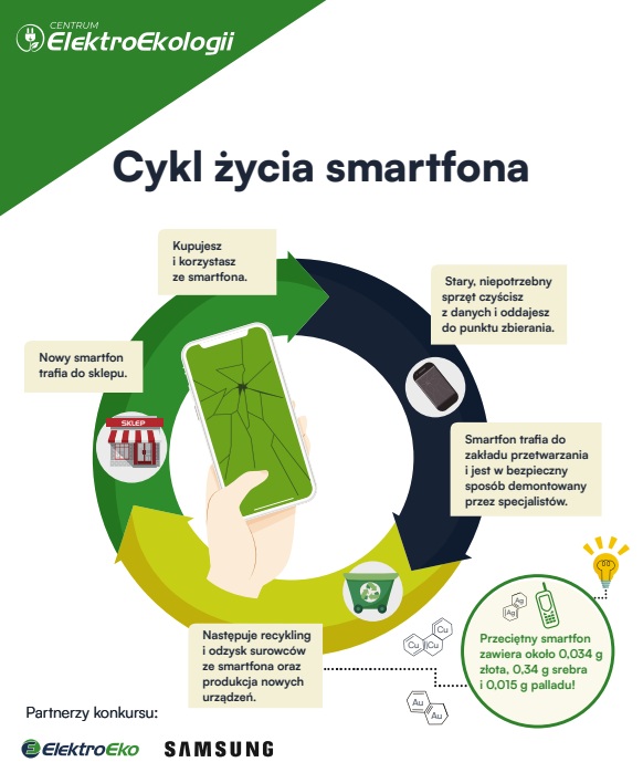 plakat elektrośmieci